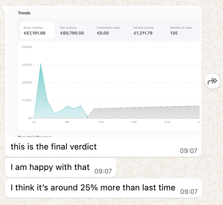 €67k gross revenue dashboard