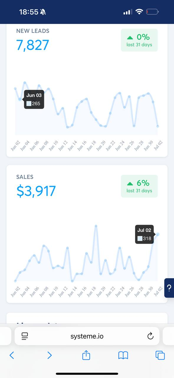 7,827 leads · $3,917 sales dashboard