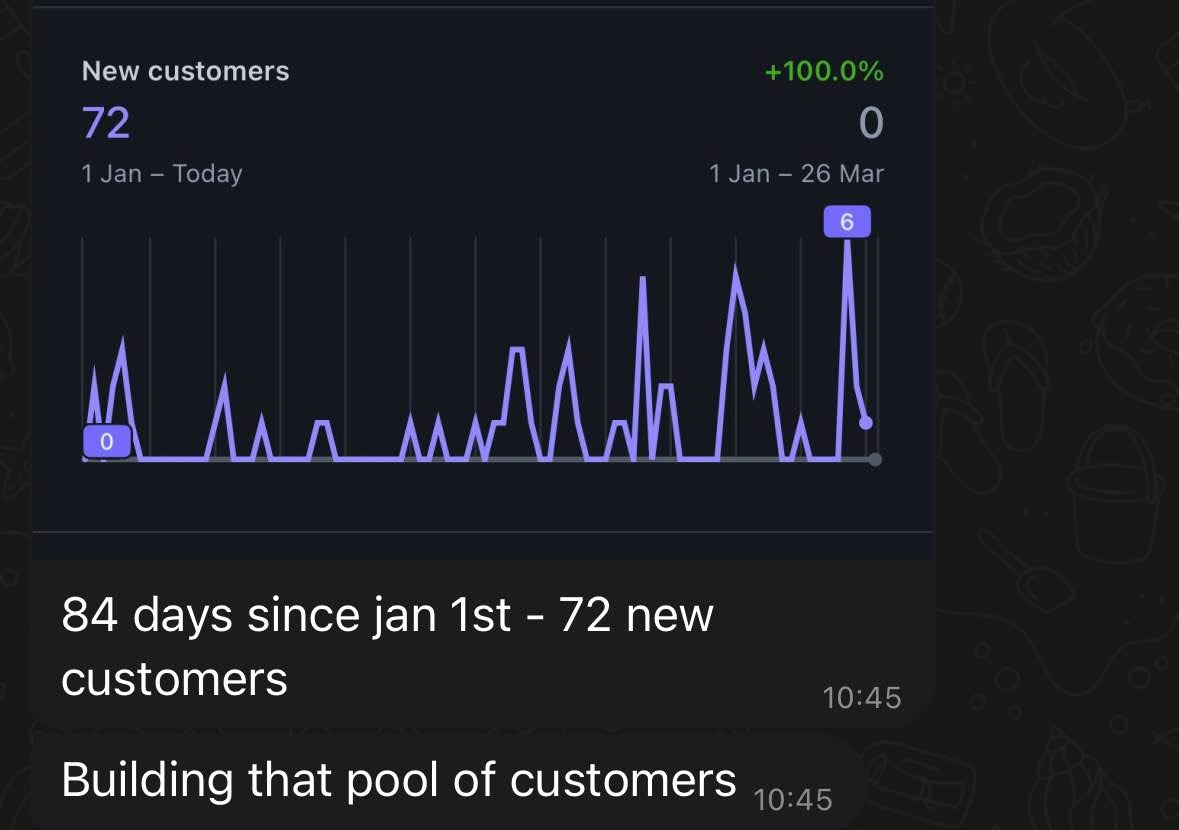 George — 72 new customers in 84 days